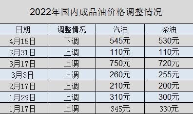 油价下调如约而至，汽、柴油零售限价今晚24时迎来2022年首次下调！加满一箱油将少花21.5元