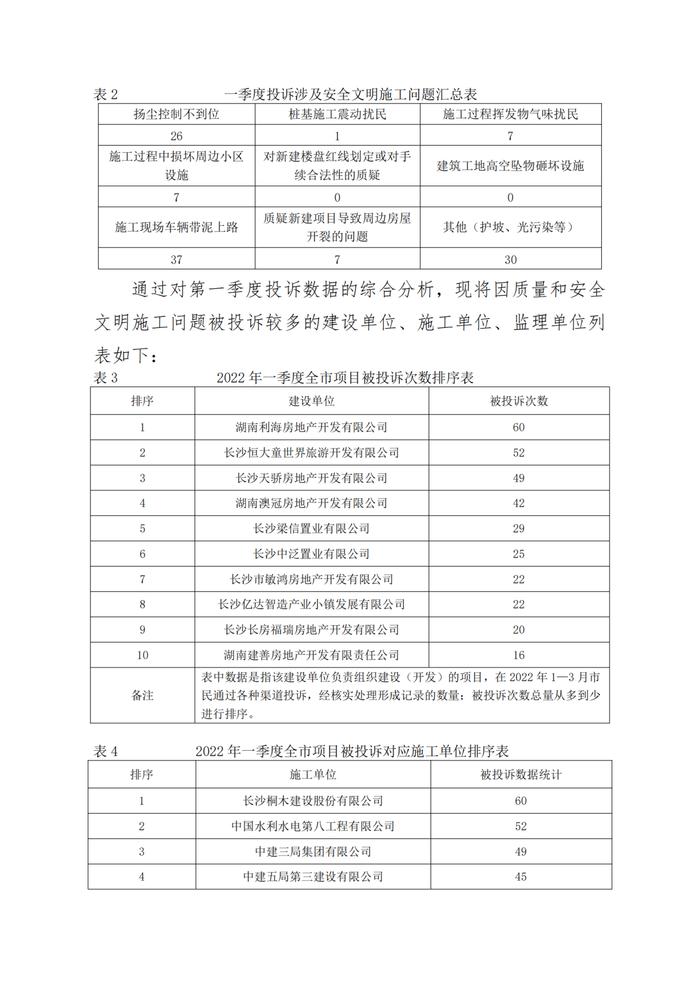 因质量安全文明施工问题  湖南利海地产、中建三局等被投诉较多