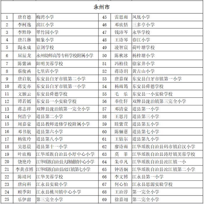 赞！永州这些同学拟获评省级优秀学生、三好学生、优秀学生干部！