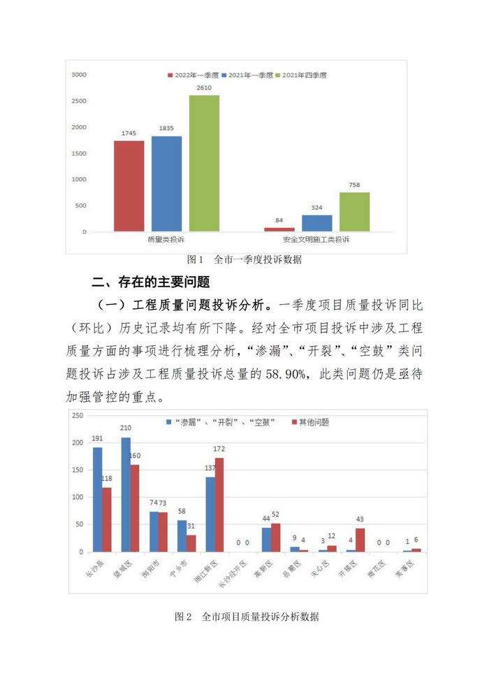 因质量安全文明施工问题  湖南利海地产、中建三局等被投诉较多