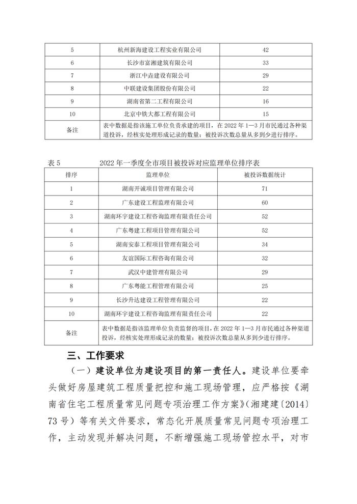 因质量安全文明施工问题  湖南利海地产、中建三局等被投诉较多