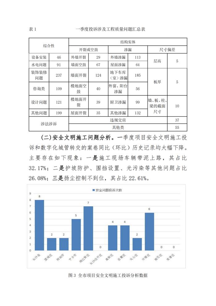 因质量安全文明施工问题  湖南利海地产、中建三局等被投诉较多