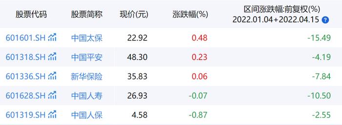 五大上市险企一季度保费破万亿！疫情短期拖累车险，寿险进一步承压