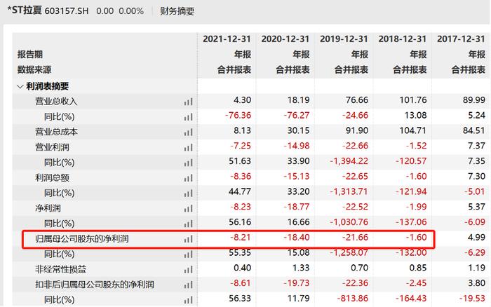 近3万股民懵了，两家A股公司宣告退市！“中国版ZARA”股价较高点跌去97%，4年亏损近50亿