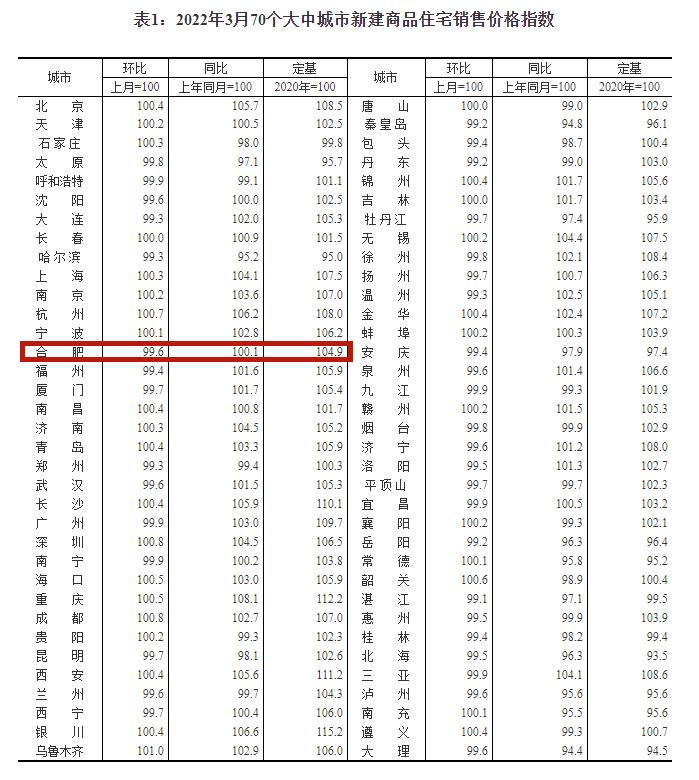 最新发布！合肥新房二手房价格跌了，一季度连跌3个月