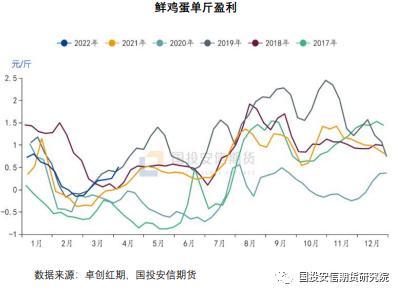 鸡蛋：供应面近端紧张远月趋松，疫情或导致后期需求偏差