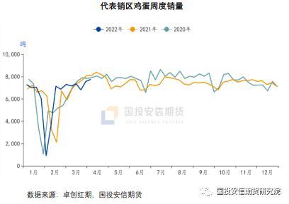 鸡蛋：供应面近端紧张远月趋松，疫情或导致后期需求偏差