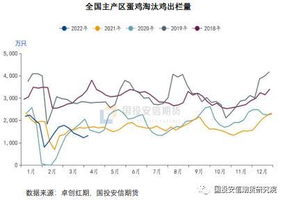 鸡蛋：供应面近端紧张远月趋松，疫情或导致后期需求偏差