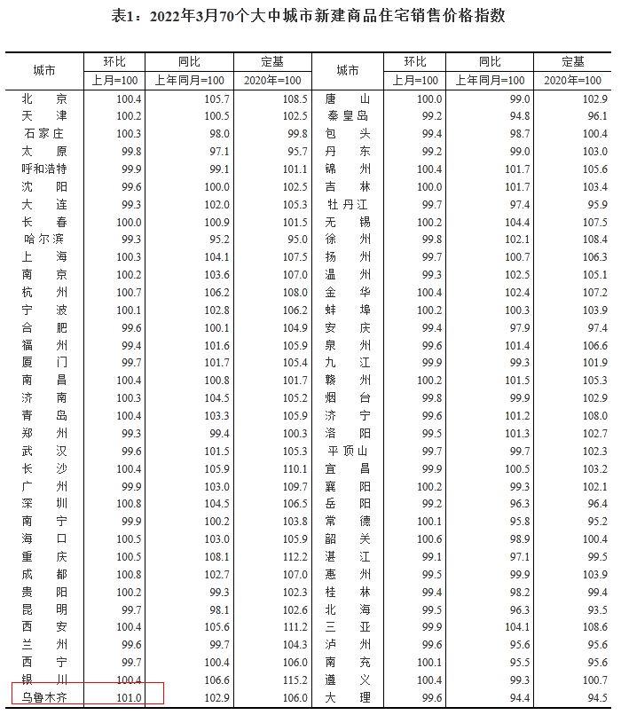 3月70城房价公布！乌鲁木齐涨1%领跑