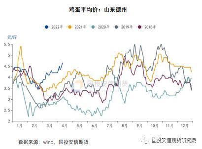 鸡蛋：供应面近端紧张远月趋松，疫情或导致后期需求偏差