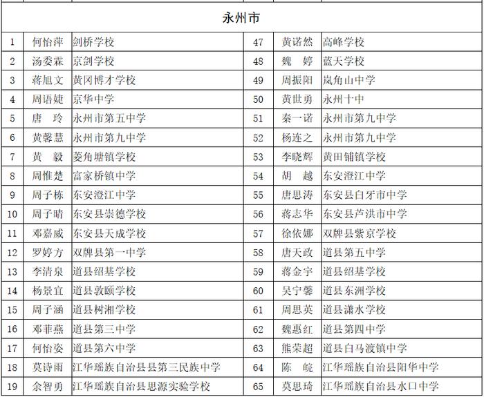 赞！永州这些同学拟获评省级优秀学生、三好学生、优秀学生干部！