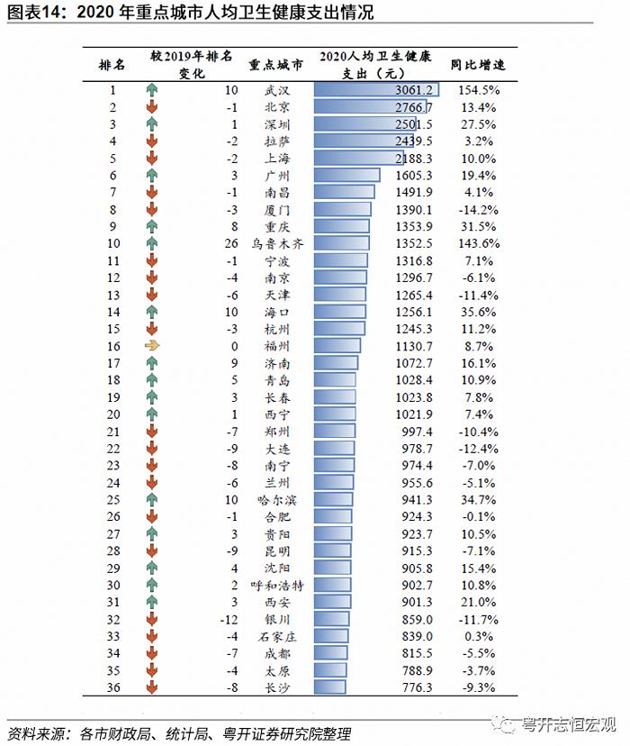 疫情下的医疗资源比较：基于31省份和36城市的分析