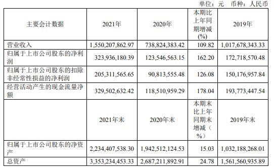 越剑智能2021年净利3.24亿同比增长162.2% 董事长孙剑华薪酬60万