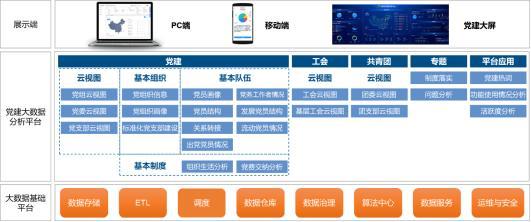 「案例展播」中国石油党建大数据分析平台