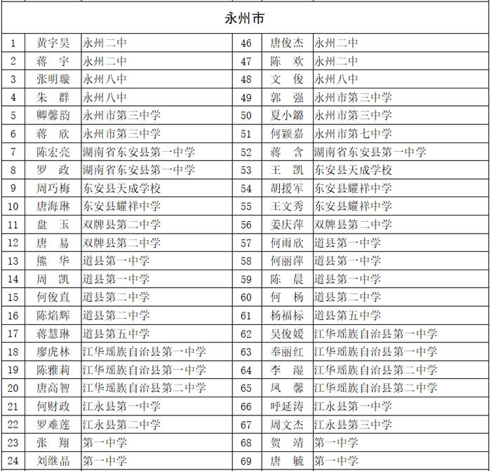 赞！永州这些同学拟获评省级优秀学生、三好学生、优秀学生干部！