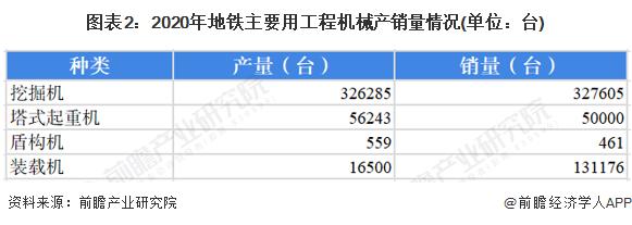 2022中国地铁工程机械行业市场现状及竞争格局分析 行业龙头企业优势凸显【组图】