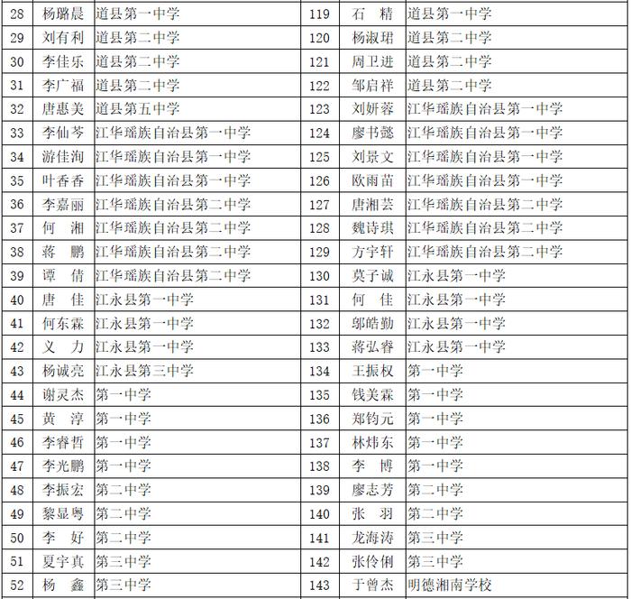 赞！永州这些同学拟获评省级优秀学生、三好学生、优秀学生干部！