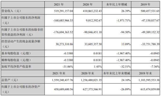 西安饮食2021年亏损1.69亿同比由盈转亏 董事长靳文平薪酬51.36万