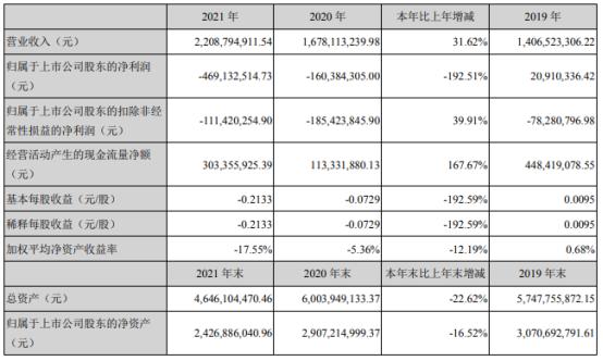 巨轮智能2021年亏损4.69亿同比亏损增加 董事长吴潮忠薪酬40.03万