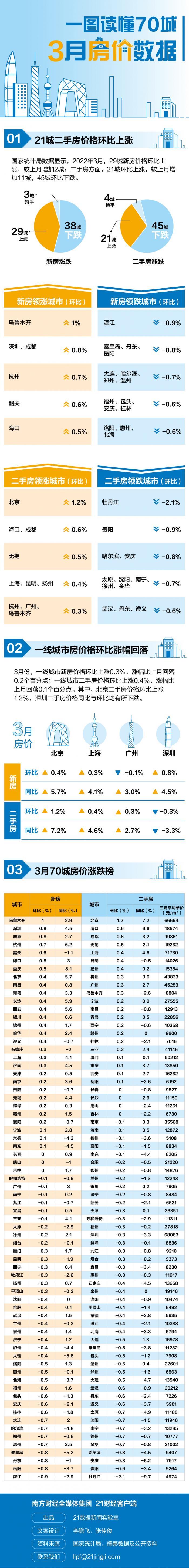 图解最新70城房价：二手房价格环比上涨城市数量增至21个，北京领涨