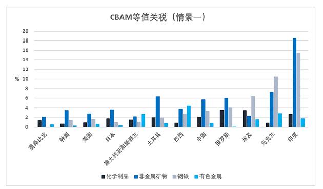 欧盟碳关税真的来了，对中国和全球有何影响？