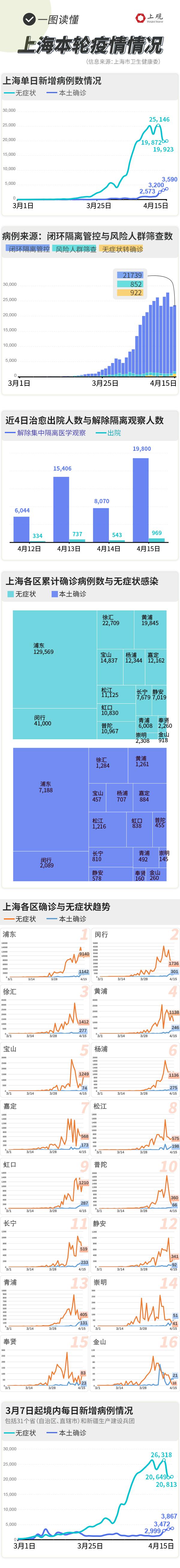 新增3590例本土病例和19923例无症状感染，一图读懂上海疫情最新情况