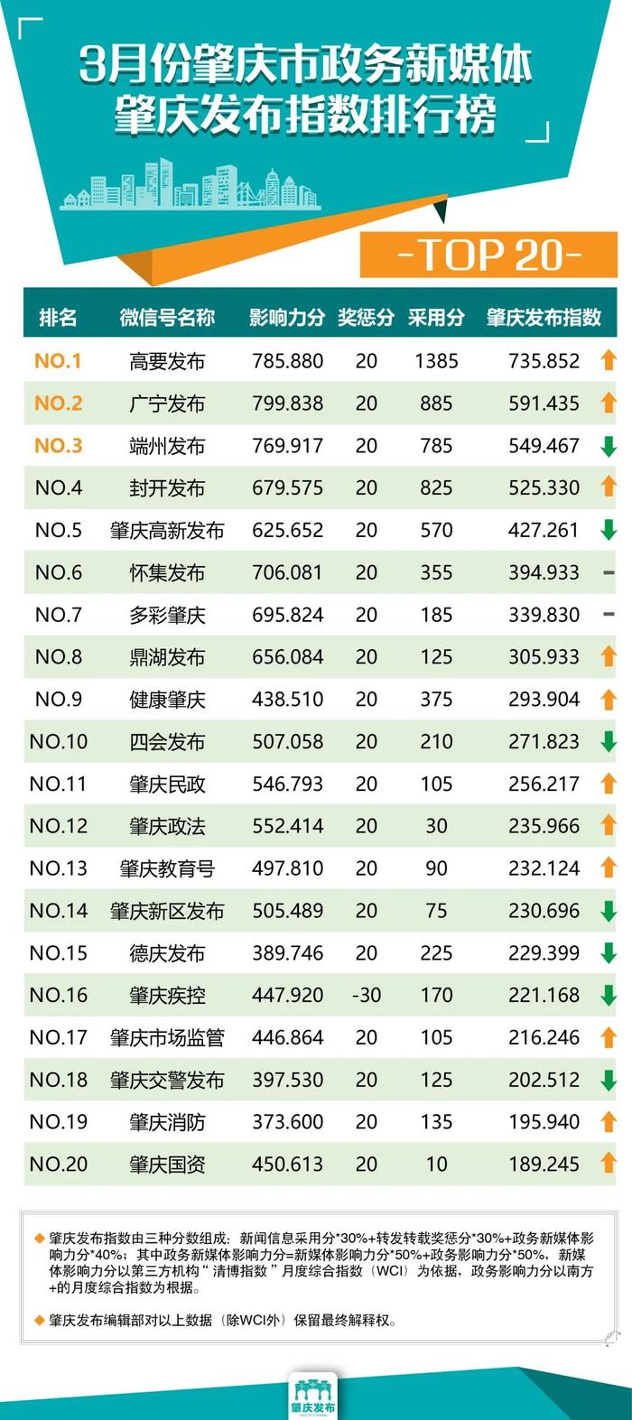 3月份“肇庆发布指数”​排行榜出炉！前三甲就是……