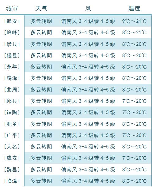 明天邯郸多云转阴、风力大，局部有零星小雨