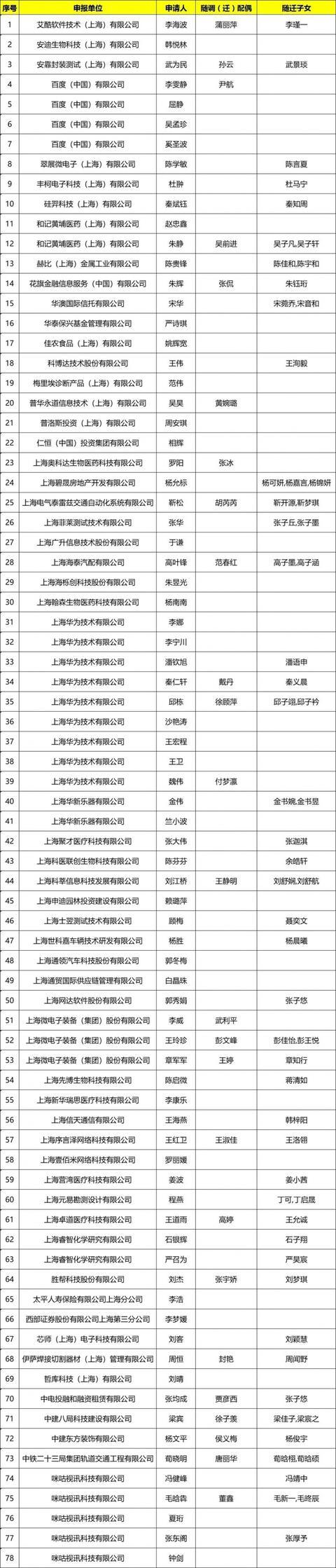 最新！来看《上海市引进人才申办本市常住户口》浦东公示名单