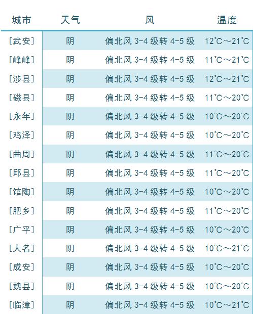 明天邯郸多云转阴、风力大，局部有零星小雨