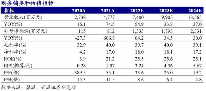 【晶晨股份（688099.SH）：2021年净利润大幅增长，主营芯片放量未来可期】开源中小盘｜信息更新