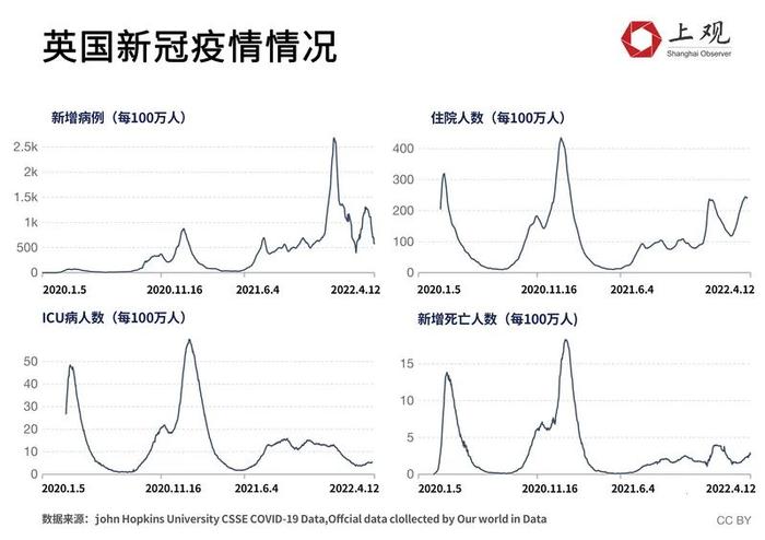 与病毒“共存”后，这些国家的生活恢复日常了吗？用数据说话→