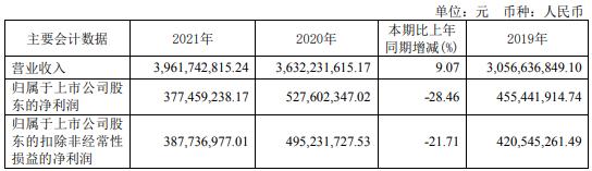 纽威股份2021年净利3.77亿同比下滑28.46% 总经理陆斌薪酬103.96万