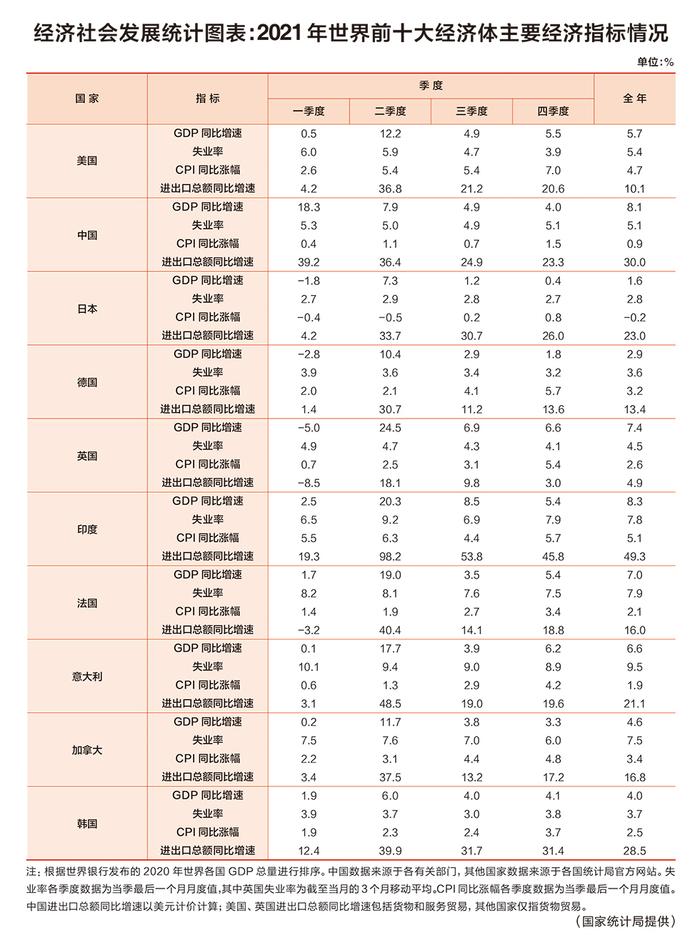 经济社会发展统计图表：2021年世界前十大经济体主要经济指标情况