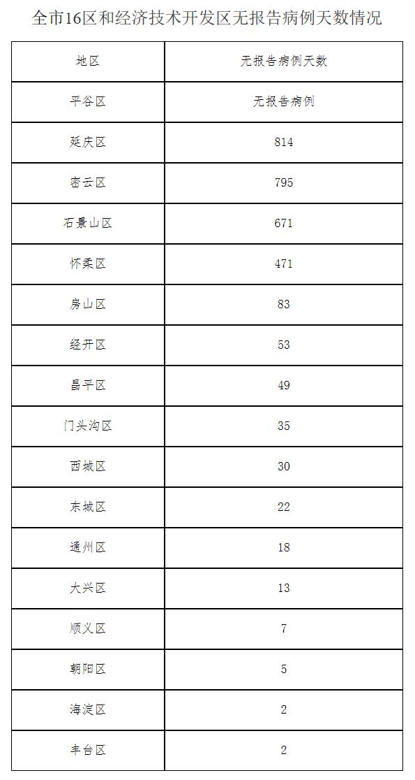 北京4月16日无新增新冠肺炎确诊病例 新增3例境外输入无症状感染者 治愈出院4例