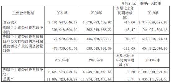 中恒集团2021年净利3.07亿同比下滑45.47% 董事长莫宏胜薪酬10万