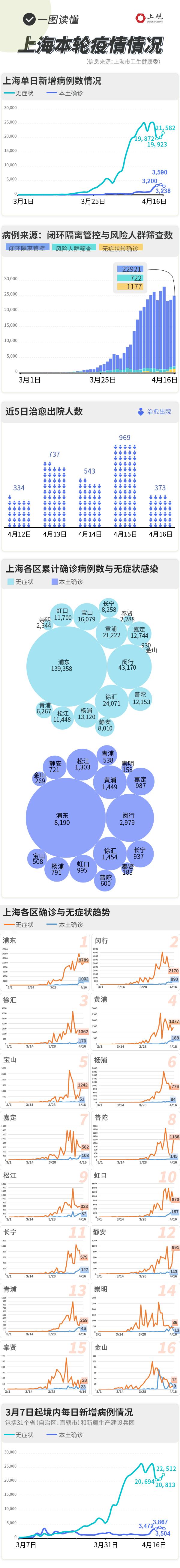 新增3238例本土病例和21582例无症状感染，一图读懂上海疫情最新情况