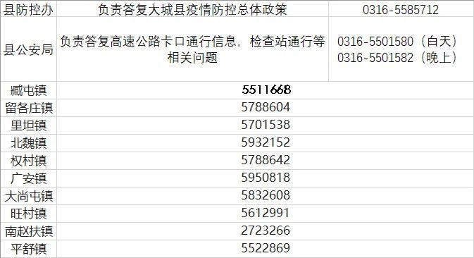 【关注】最新！廊坊市疫情防控属地报备电话汇总版来了