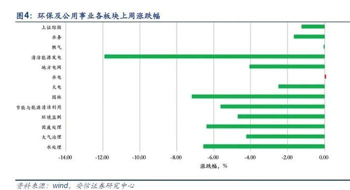 【安信环保公用邵琳琳/周喆团队】周报04.17：广东能源发展规划推动新能源及核电发展，全国统一能源市场助力“双碳”目标