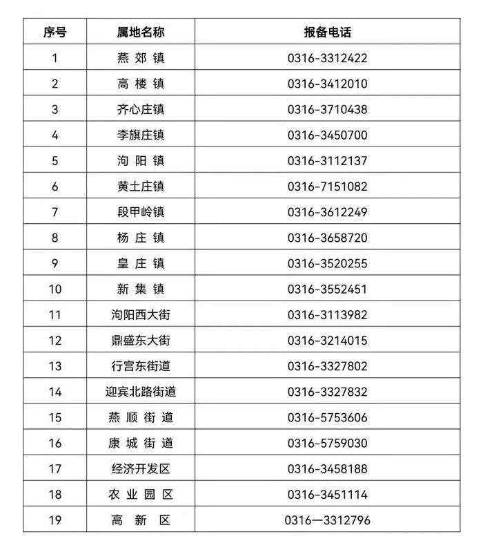 【关注】最新！廊坊市疫情防控属地报备电话汇总版来了