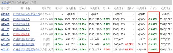 风口浪尖上的广发基金：持仓股走势高度相似 近一个月大半时间在跌