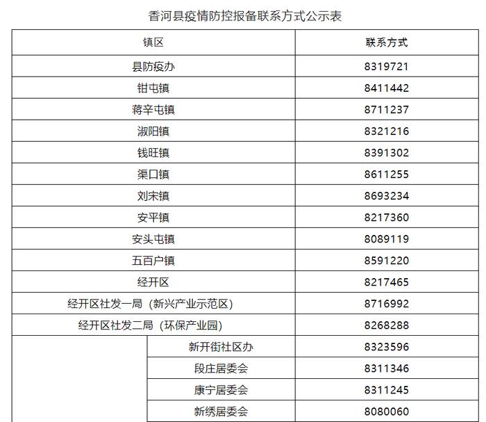 【关注】最新！廊坊市疫情防控属地报备电话汇总版来了