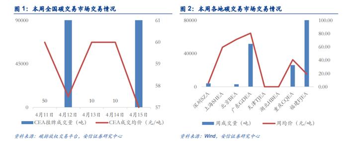 【安信环保公用邵琳琳/周喆团队】周报04.17：广东能源发展规划推动新能源及核电发展，全国统一能源市场助力“双碳”目标