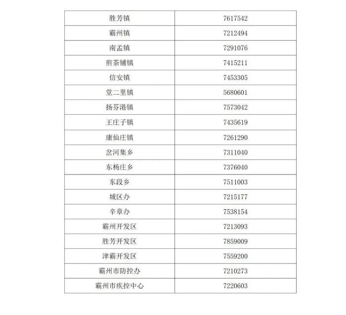 【关注】最新！廊坊市疫情防控属地报备电话汇总版来了