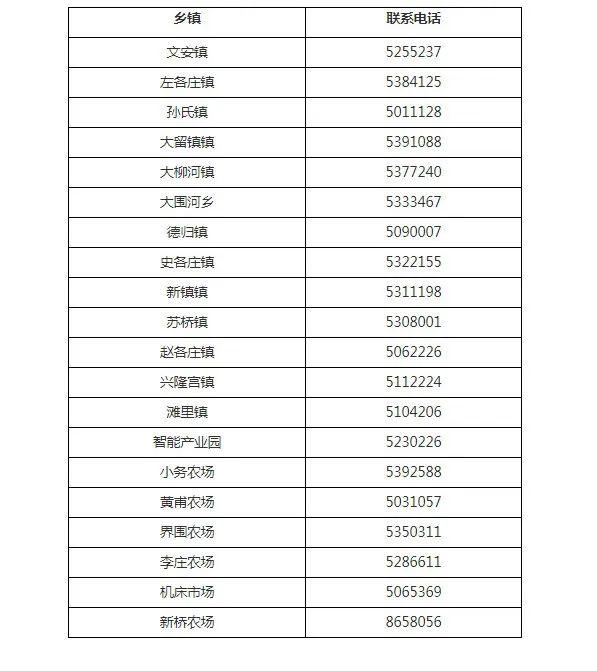 【关注】最新！廊坊市疫情防控属地报备电话汇总版来了