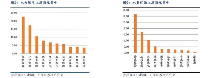 【安信环保公用邵琳琳/周喆团队】周报04.17：广东能源发展规划推动新能源及核电发展，全国统一能源市场助力“双碳”目标