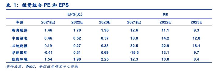 【安信环保公用邵琳琳/周喆团队】周报04.17：广东能源发展规划推动新能源及核电发展，全国统一能源市场助力“双碳”目标