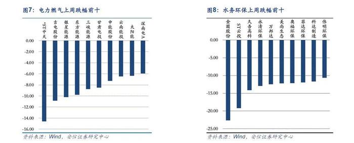 【安信环保公用邵琳琳/周喆团队】周报04.17：广东能源发展规划推动新能源及核电发展，全国统一能源市场助力“双碳”目标