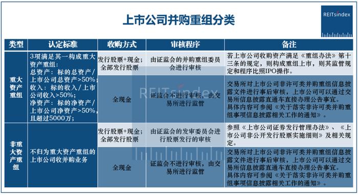 深度丨解读REITs扩募规则要点，独家对比上市公司相关规则