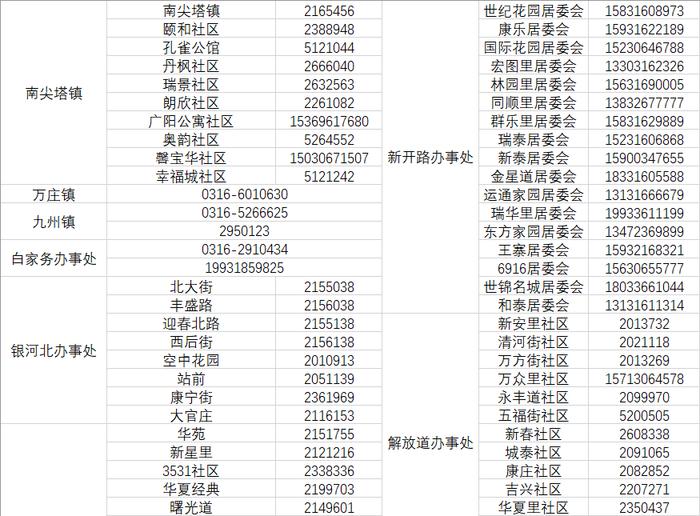 【关注】最新！廊坊市疫情防控属地报备电话汇总版来了